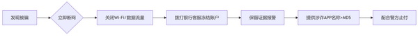 应对方法